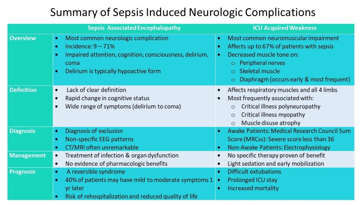The Neurologic Complications of Sepsis – Sepsis Program Optimization