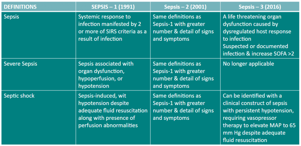The Changing Definition Of Sepsis In