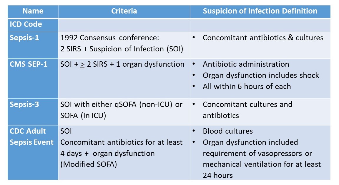 The Confusing State Of Sepsis Definition Sepsis Program Optimization